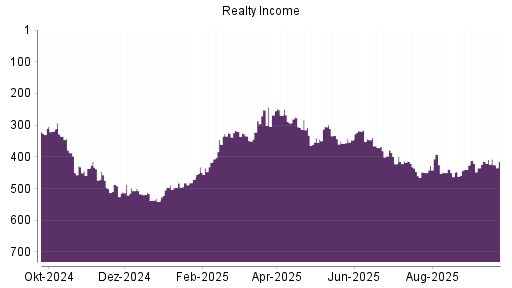 BOTSI®-Advisor Abstufung Realty Income von Rang 432 auf ...