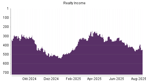 BOTSI®-Advisor Hochstufung Realty Income von Rang 428 auf ...