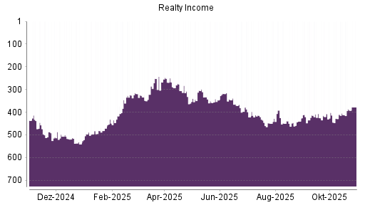 BOTSI®-Advisor Hochstufung Realty Income von Rang 421 auf ...