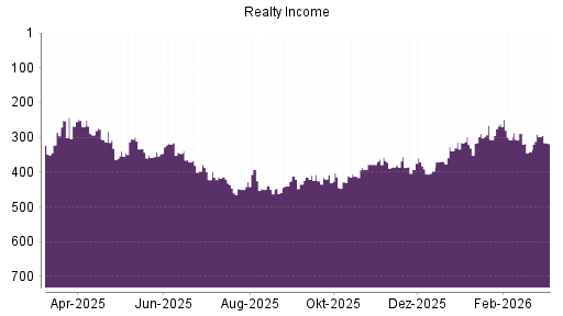 BOTSI®-Advisor Abstufung Realty Income von Rang 298 auf ...