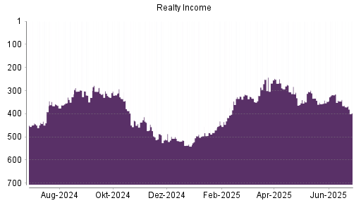 BOTSI®-Advisor Abstufung Realty Income von Rang 371 auf ...
