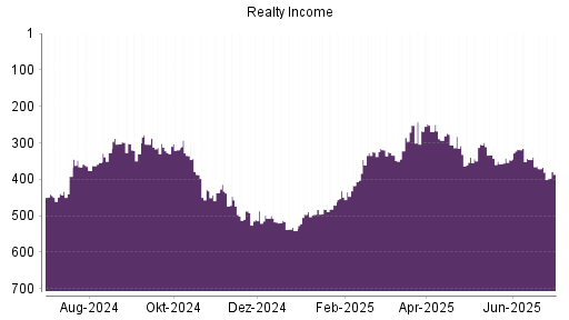 BOTSI®-Advisor Hochstufung Realty Income von Rang 358 auf ...
