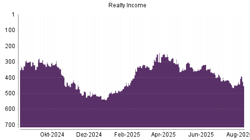 BOTSI®-Advisor Hochstufung Realty Income von Rang 428 auf ...