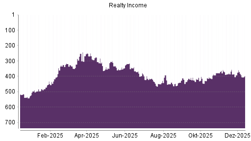 BOTSI®-Advisor Abstufung Realty Income von Rang 382 auf ...