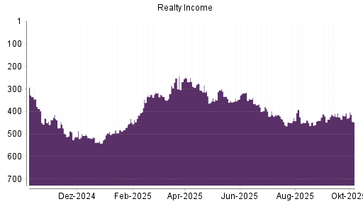 BOTSI®-Advisor Hochstufung Realty Income von Rang 420 auf ...
