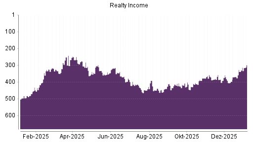 BOTSI®-Advisor Hochstufung Realty Income von Rang 339 auf ...