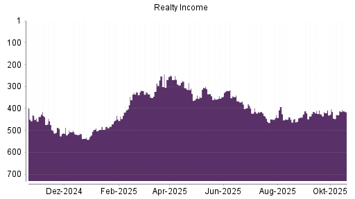 BOTSI®-Advisor Hochstufung Realty Income von Rang 429 auf ...