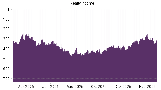 BOTSI®-Advisor Abstufung Realty Income von Rang 357 auf ...