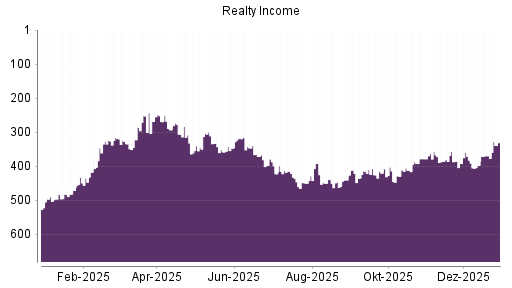 BOTSI®-Advisor Hochstufung Realty Income von Rang 397 auf Rang 378