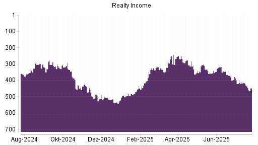 BOTSI®-Advisor Abstufung Realty Income von Rang 319 auf ...