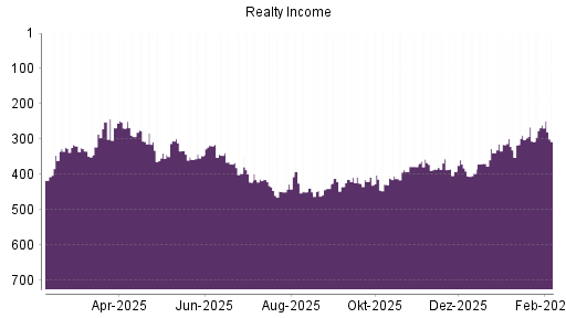 BOTSI®-Advisor Abstufung Realty Income von Rang 260 auf ...