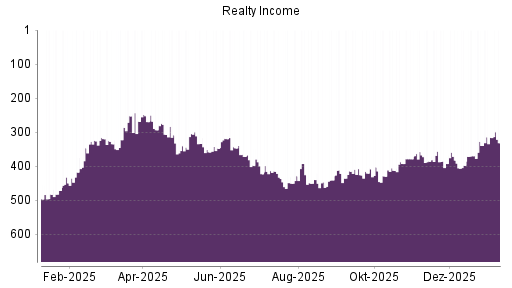 BOTSI®-Advisor Abstufung Realty Income von Rang 315 auf ...