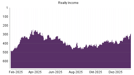 BOTSI®-Advisor Hochstufung Realty Income von Rang 378 auf ...