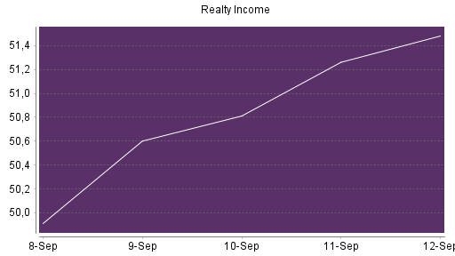 BOTSI®-Advisor Abstufung Realty Income von Rang 319 auf ...
