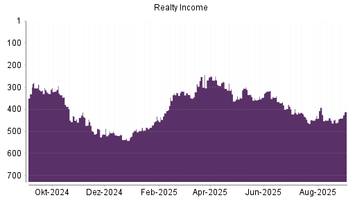 BOTSI®-Advisor Hochstufung Realty Income von Rang 446 auf ...
