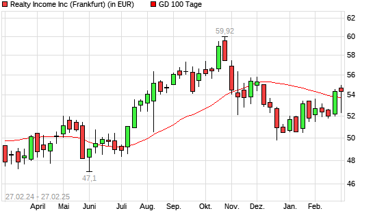 Realty Income-Aktie über 100-Tage-Linie