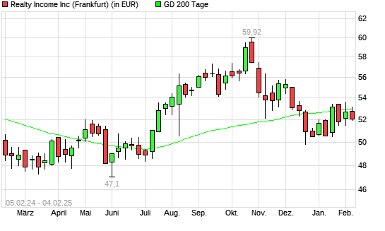 Realty Income-Aktie über 200-Tage-Linie