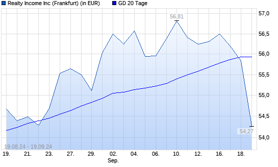 Realty Income-Aktie unter 20-Tage-Linie