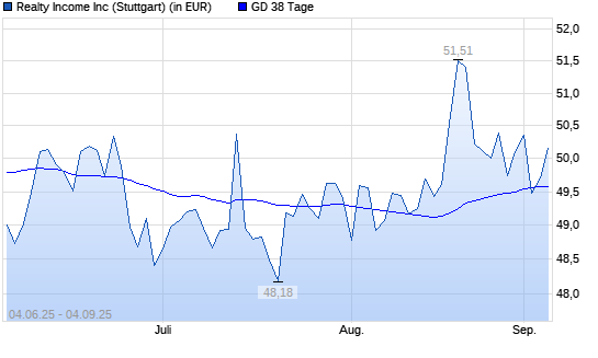 Realty Income-Aktie &uuml;ber 38-Tage-Linie