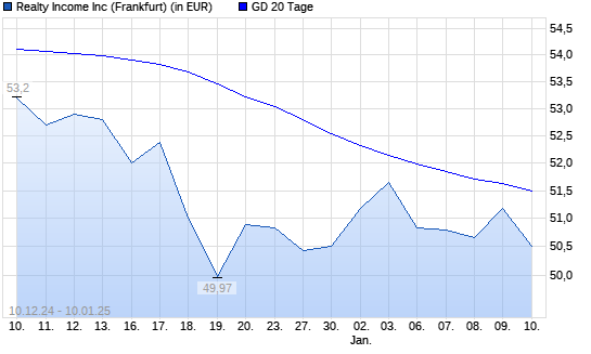 Realty Income-Aktie über 20-Tage-Linie