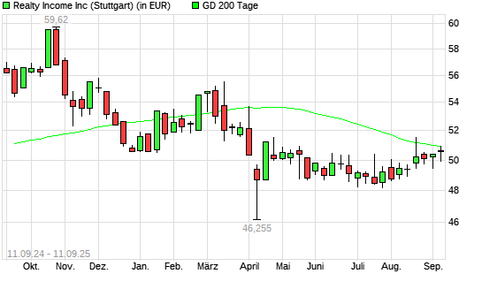 Realty Income-Aktie &uuml;ber 200-Tage-Linie