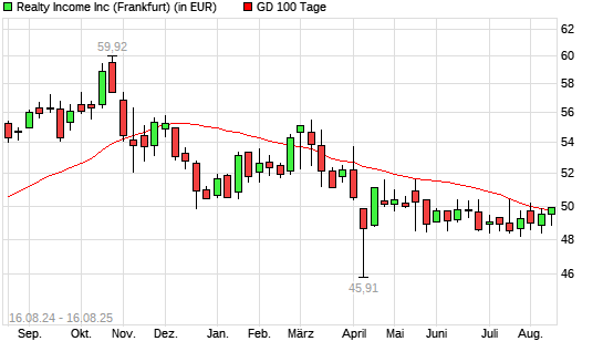 Realty Income-Aktie über 100-Tage-Linie