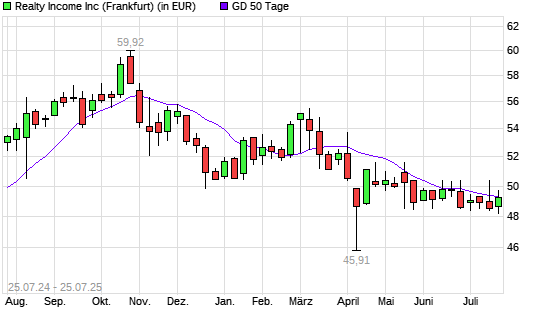 Realty Income-Aktie über 50-Tage-Linie