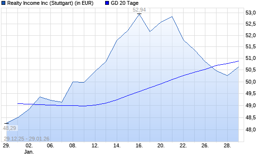 Realty Income-Aktie unter 20-Tage-Linie