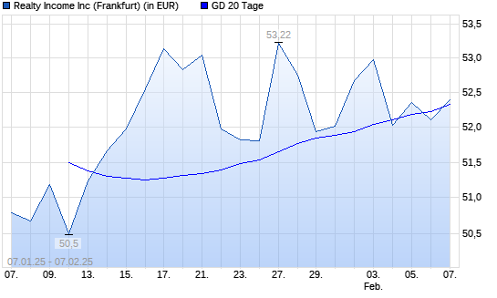 Realty Income-Aktie unter 20-Tage-Linie