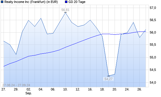 Realty Income-Aktie unter 20-Tage-Linie