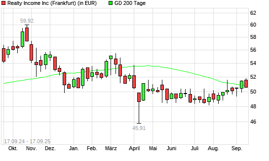 Realty Income-Aktie unter 200-Tage-Linie