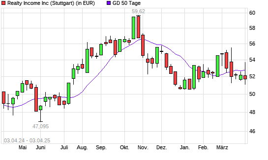 Realty Income-Aktie unter 50-Tage-Linie