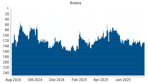 BOTSI®-Advisor Abstufung Rollins von Rang 124 auf ...