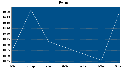 BOTSI®-Advisor Hochstufung Rollins von Rang 117 auf ...