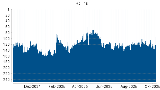 BOTSI®-Advisor Hochstufung Rollins von Rang 126 auf ...