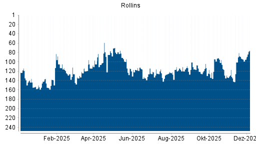 BOTSI®-Advisor Abstufung Rollins von Rang 89 auf ...