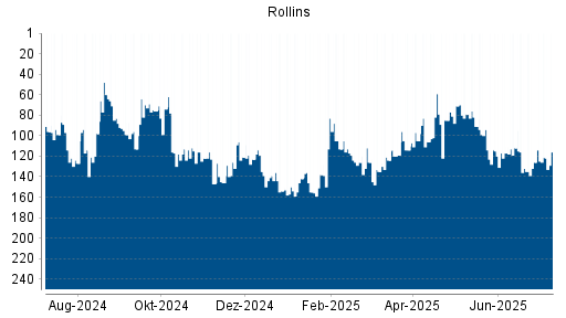 BOTSI®-Advisor Hochstufung Rollins von Rang 126 auf ...