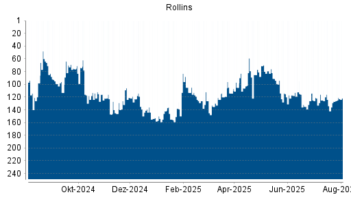 BOTSI®-Advisor Abstufung Rollins von Rang 124 auf ...