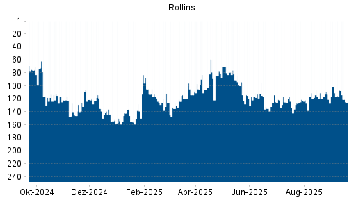 BOTSI®-Advisor Abstufung Rollins von Rang 107 auf ...