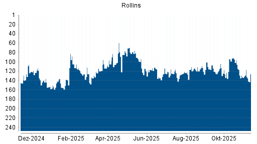 BOTSI®-Advisor Abstufung Rollins von Rang 79 auf ...
