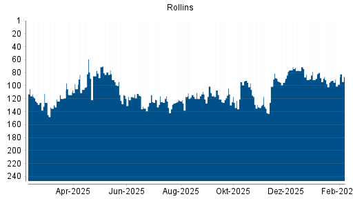 BOTSI®-Advisor Hochstufung Rollins von Rang 95 auf ...
