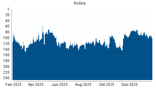 BOTSI®-Advisor Abstufung Rollins von Rang 105 auf ...