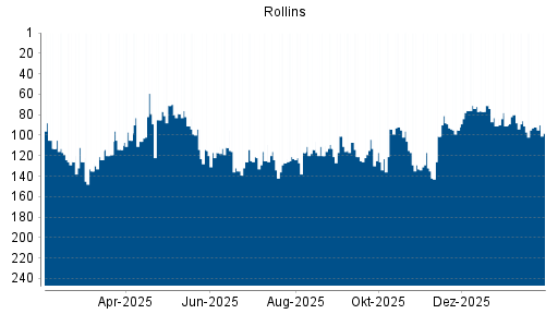 BOTSI®-Advisor Abstufung Rollins von Rang 71 auf ...