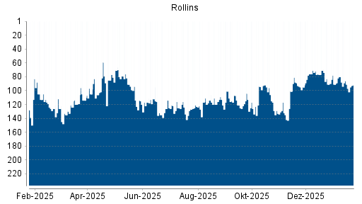 BOTSI®-Advisor Abstufung Rollins von Rang 101 auf ...