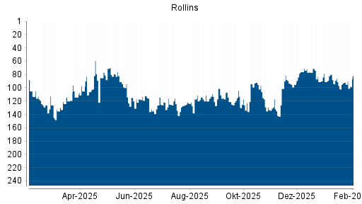 BOTSI®-Advisor Hochstufung Rollins von Rang 91 auf ...