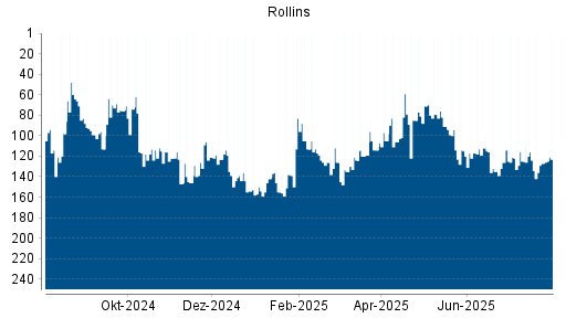 BOTSI®-Advisor Hochstufung Rollins von Rang 127 auf ...