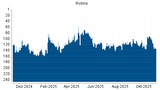 BOTSI®-Advisor Abstufung Rollins von Rang 92 auf ...