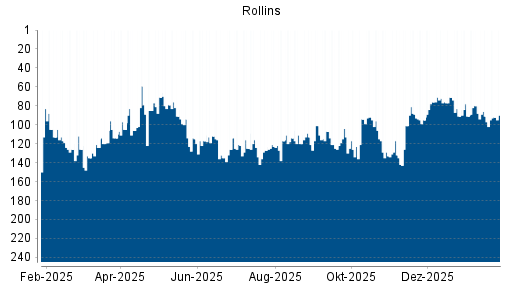 BOTSI®-Advisor Abstufung Rollins von Rang 91 auf ...
