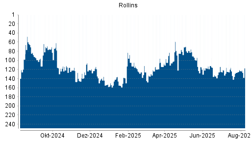 BOTSI®-Advisor Hochstufung Rollins von Rang 123 auf ...