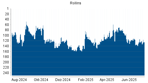 BOTSI®-Advisor Abstufung Rollins von Rang 121 auf ...
